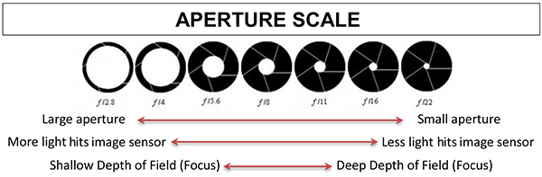 Aperture Scale